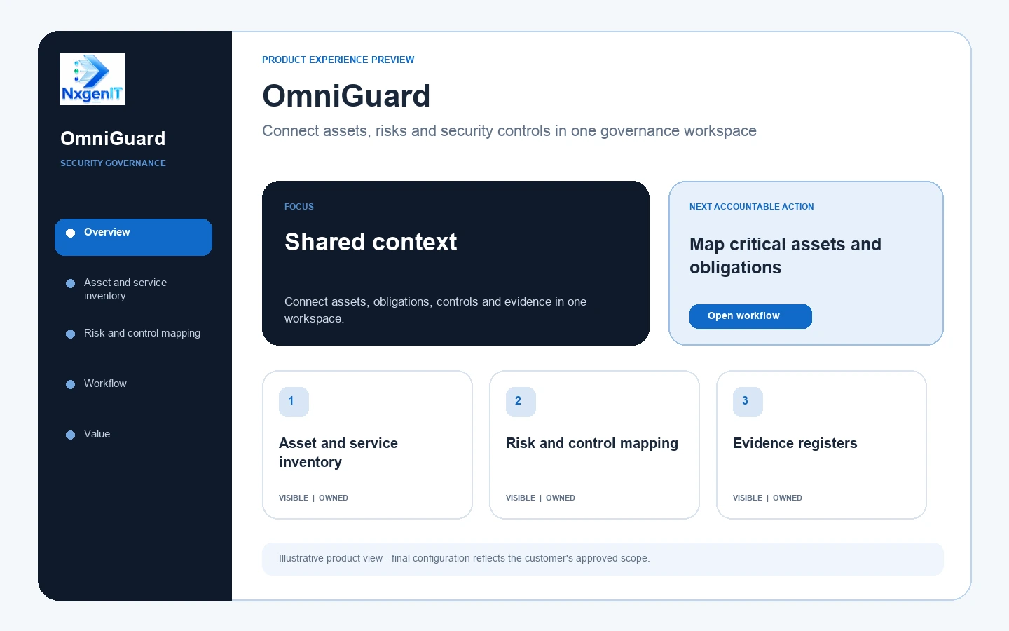 OmniGuard product experience preview showing the workflow, priority action and core capabilities